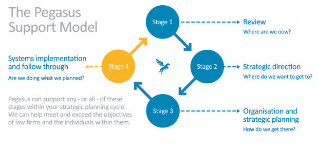 Pegasus support model for law firms